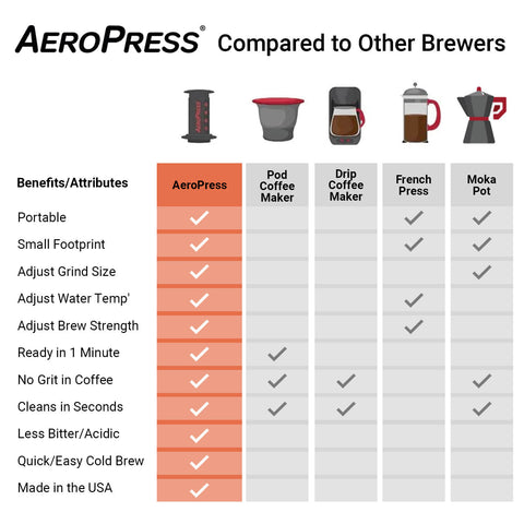 AeroPress Coffee Maker - Go - Everyday People Coffee & Tea